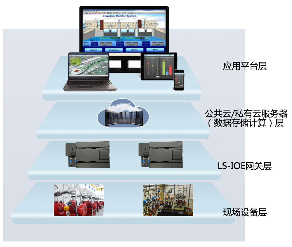 LS-IOE万物互联智能监控管理系统